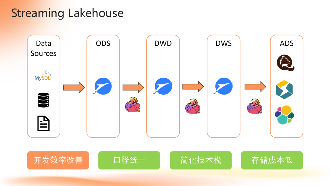 Apache Flink 2.0：实战数据湖与 AI 实时化 配图 11