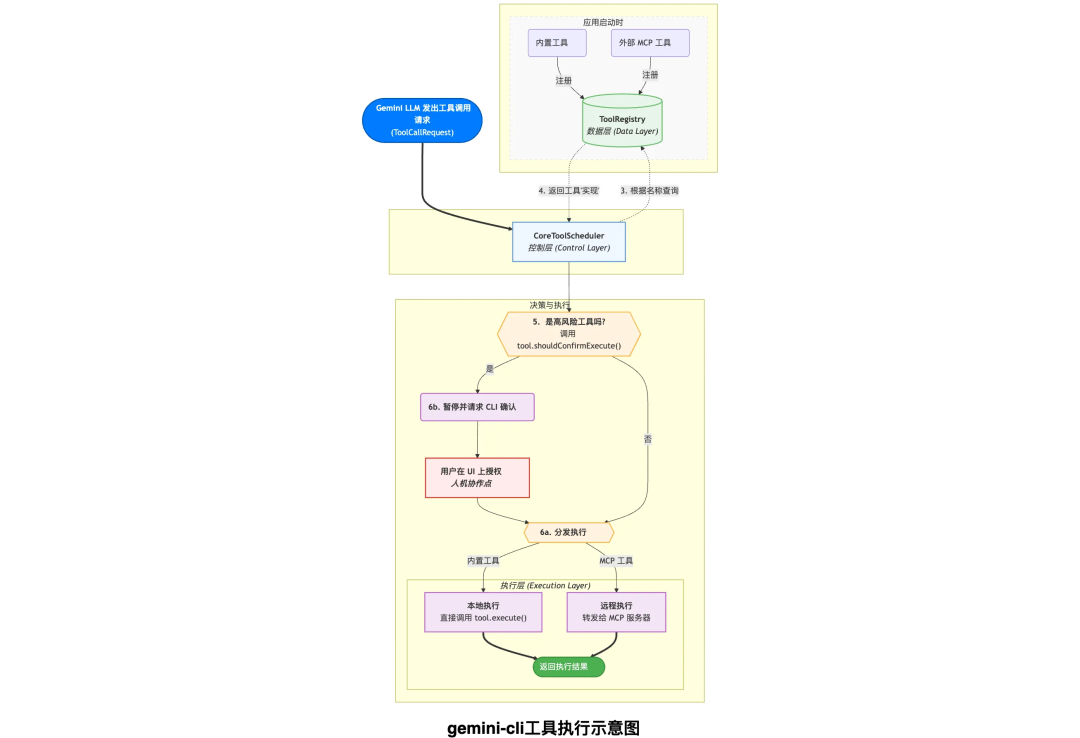 深入AI Agent内核: Google gemini-cli 源码深度解构 配图 6