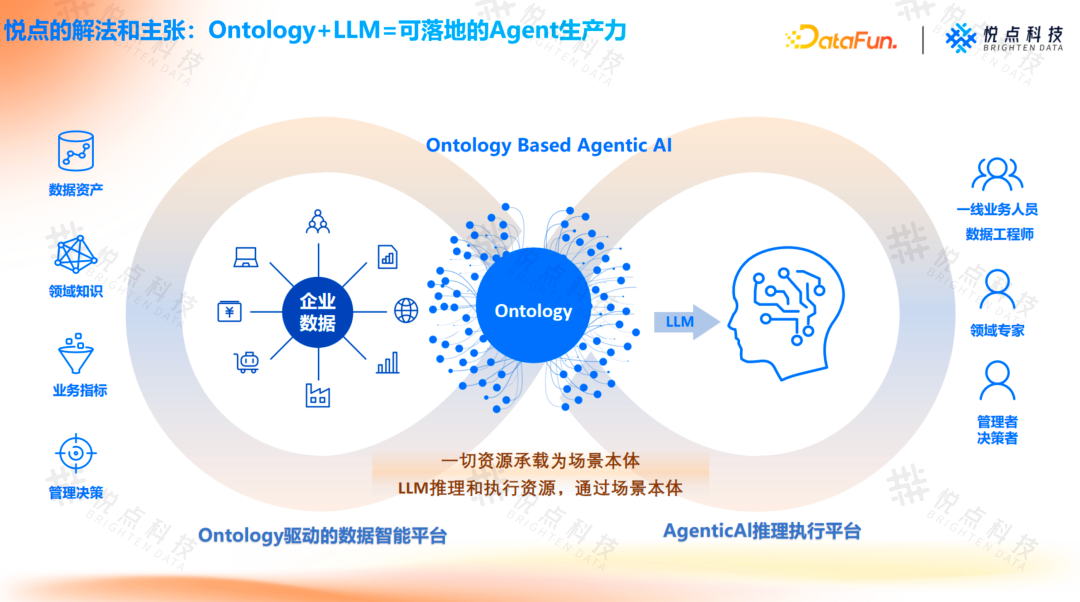 基于 Ontology 构建企业 Agent 根基：从理论到实践的技术路径 V2.0 配图 3