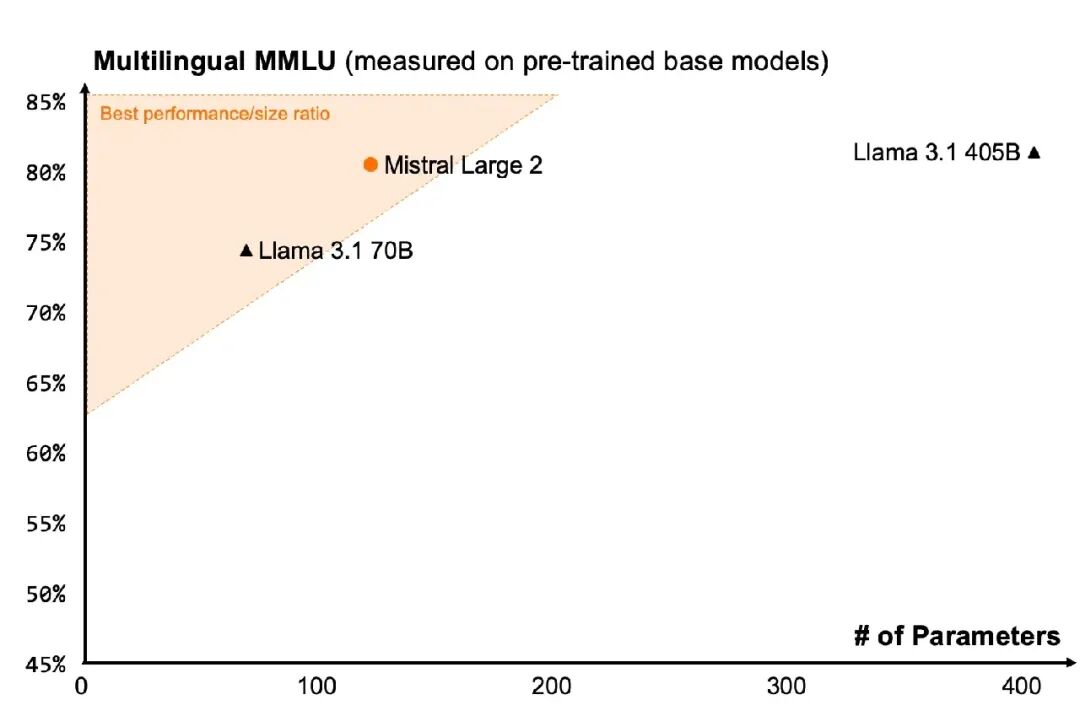 剑指 Meta：Mistral Large2 凌晨开源，媲美 Llama3.1 配图 6