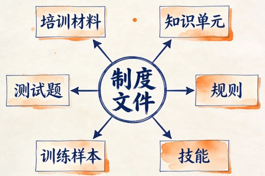 知识编译辐射图：一份制度文件编译为六种形态
