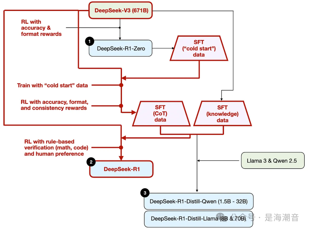 深入理解Reasoning LLMs 配图 8