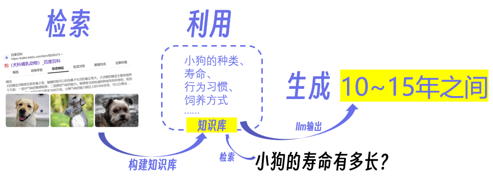 RAG一文读懂！概念、场景、优势、对比微调与项目代码示例 配图 2