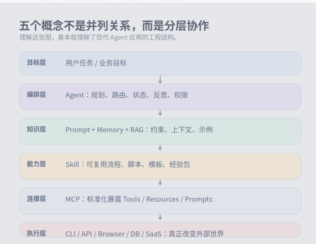 Agent 工程化五件套：Prompt、Skill、MCP、CLI 到底怎么配合？ 配图 2