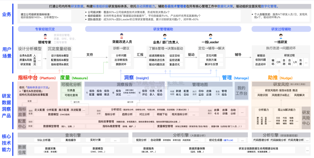 【重磅长文】字节跳动 研发效能提升之道：标准化 → 数字化 → 智能化之路 配图 14