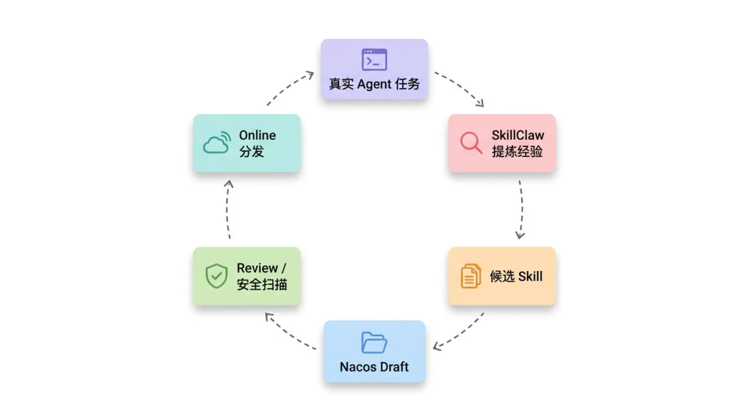 一份可信来源，终结 Skill 管理混乱：Skill 治理最佳实践 配图 10