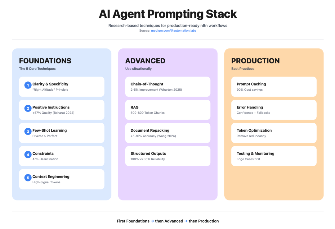 n8n + AI Agent 提示工程：2025 年最有效的实操技巧 配图 4