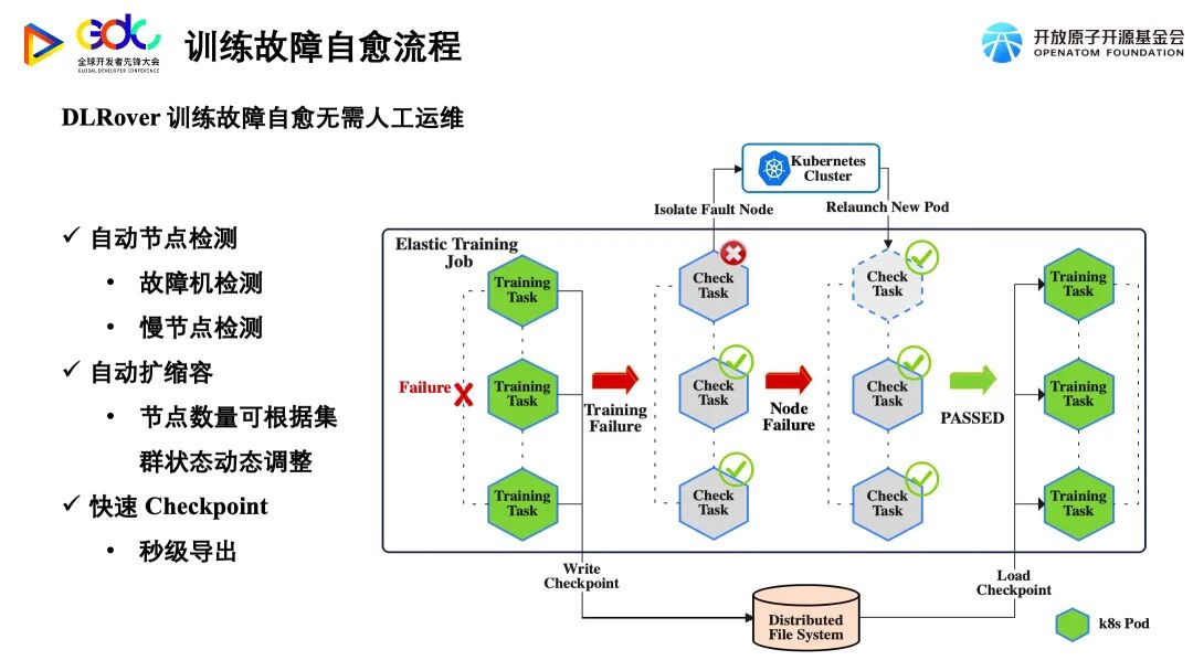 提高 AI 训练算力效率：蚂蚁 DLRover 故障自愈技术的创新实践 配图 4
