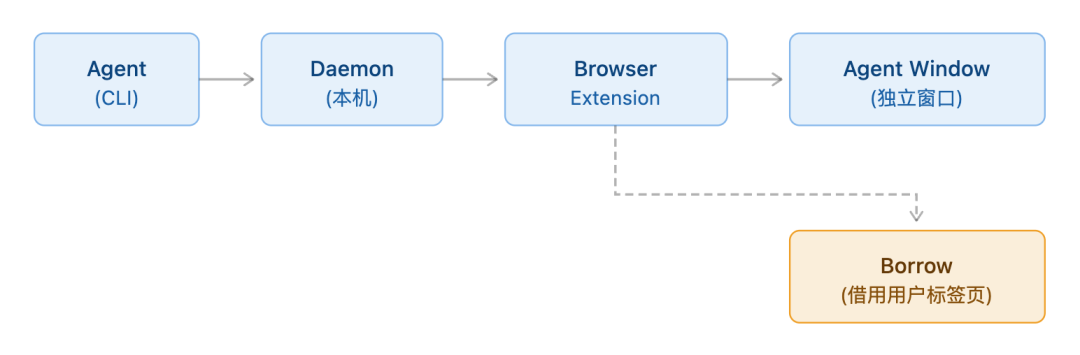 BrowserSkill 开源！让 AI Agent 真实接到你的浏览器 配图 2