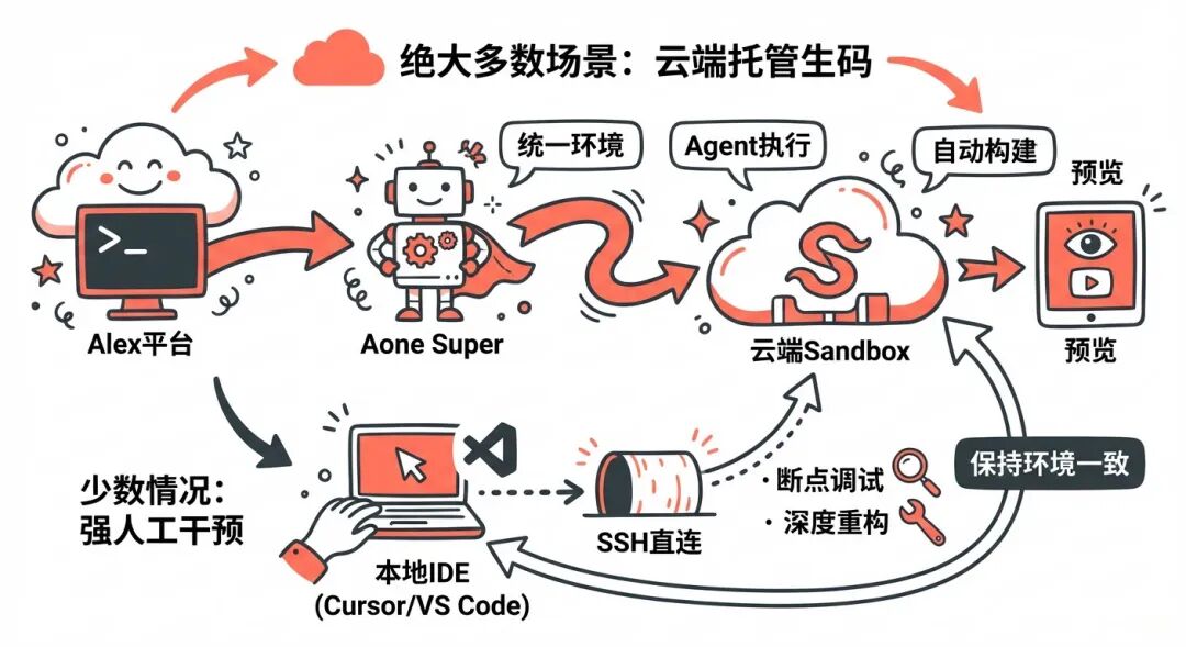 淘天营销中后台生码工作流最佳实践 配图 6