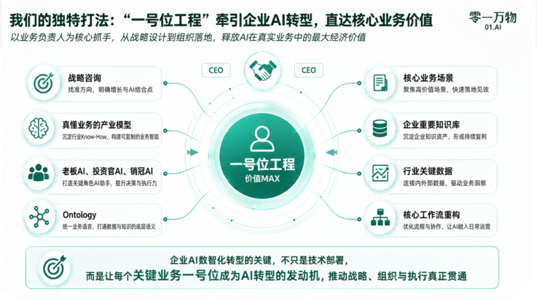 零一万物发布“一号位AI”产品矩阵，帮老板们做决策改善财报｜FM 01.AI 配图 3