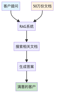 图1：小王设想中的理想RAG系统