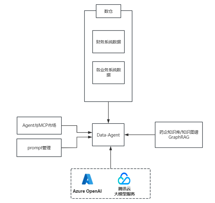 技术赋能医药全链路：AI 大模型应用在药企的落地痛点与破局之道 配图 6