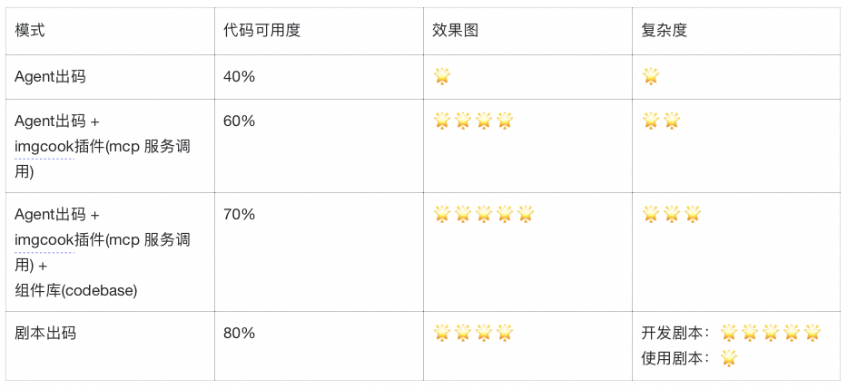 仅凭几张图片，我们是如何让 AI 自动生成 70% 可用前端代码的？ 配图 28