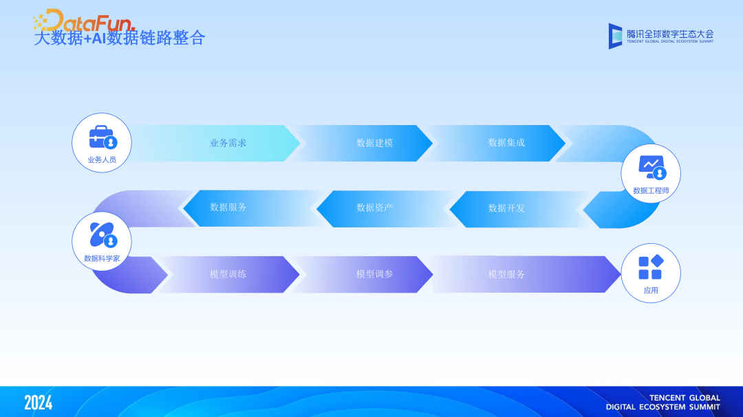 大模型与大数据双向赋能,“WeData+AI”智能化升级 配图 4