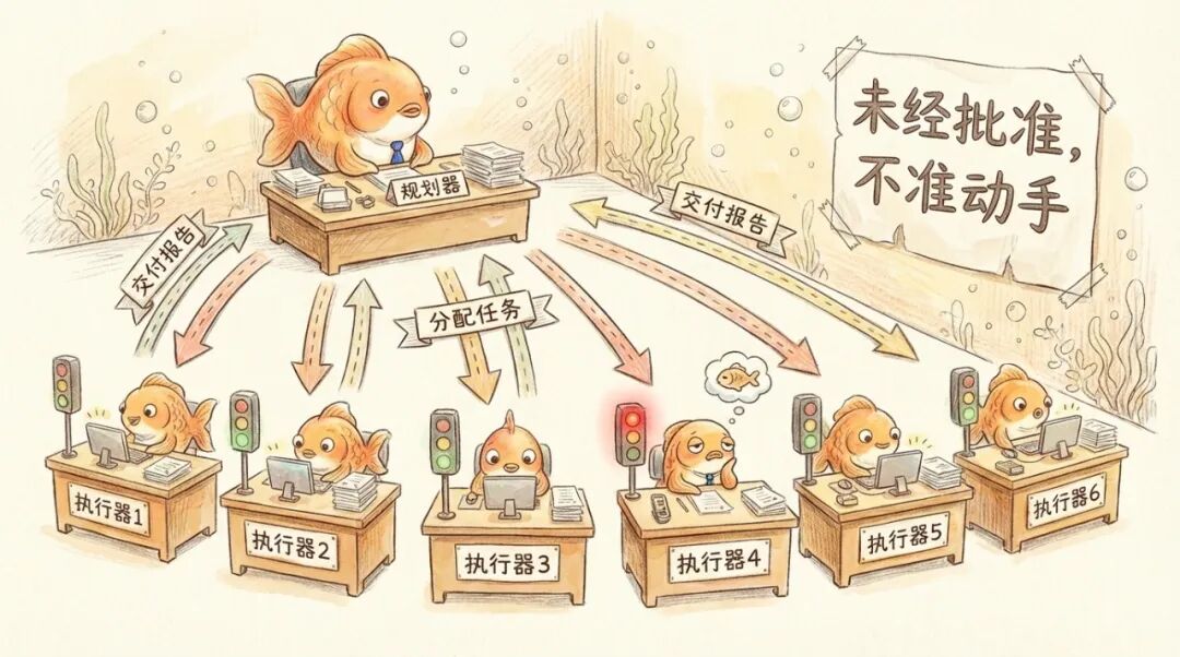 一文读懂Harness Engineering：从14篇工程文章中，寻找那个让AI不再离经叛道的壳｜Hao好聊趋势 配图 8
