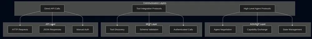 告别低效对话：MCP 与 ACP/A2A 的 AI 聊天新思路 配图 4