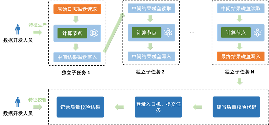 Opal 机器学习平台：爱奇艺数智一体化实践 配图 25