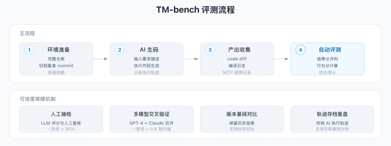 拒绝“感觉有效”：用数据证明 AI Coding 的真实团队价值【天猫AI Coding实践系列】 配图 16