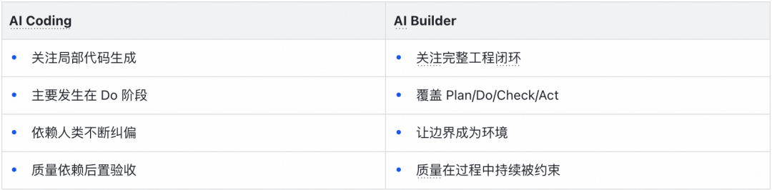 从狂野代码到按目标生产:得物推荐 AI Harness 的工程化实践|AICon 演讲整理 配图 2
