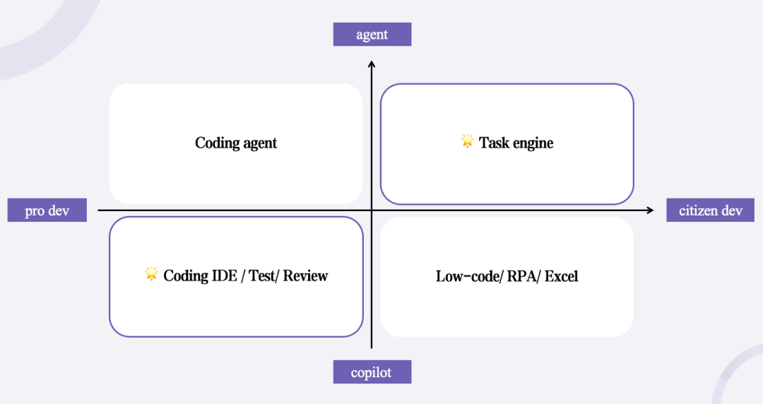 AI Coding 最全图谱：Agent 将如何颠覆软件 配图 6