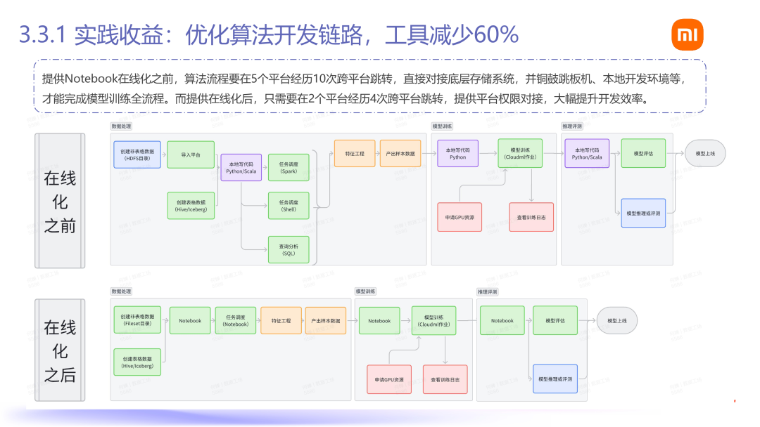 Fileset：小米 AI 数据管理平台落地 配图 16