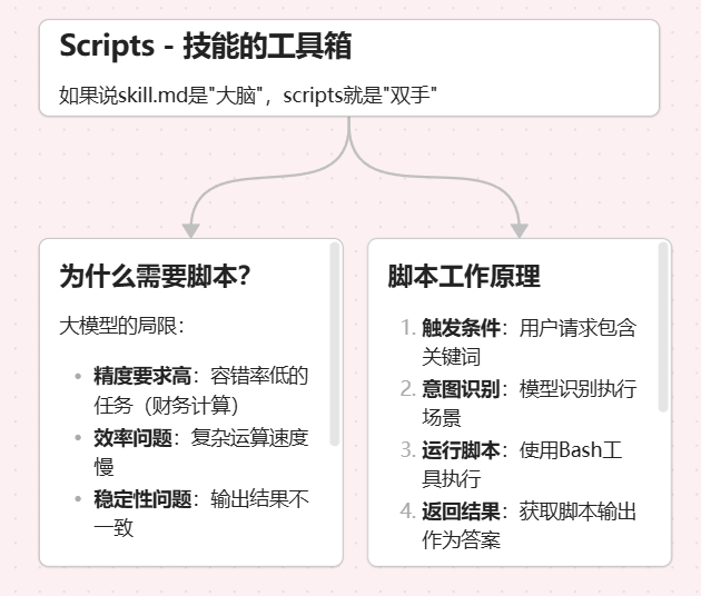 Agent Skill：让AI拥有"随身携带的专业操作手册" 配图 5