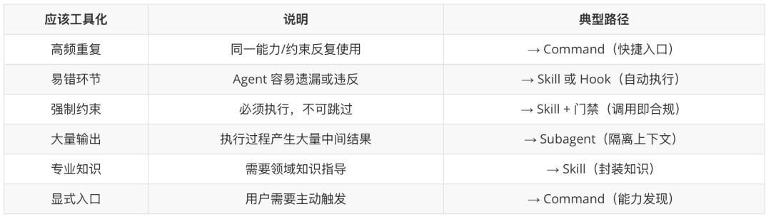 认知重建之后，步入Agentic Engineering的工程革命 配图 6