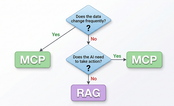 rag 与 mcp 决策流程图