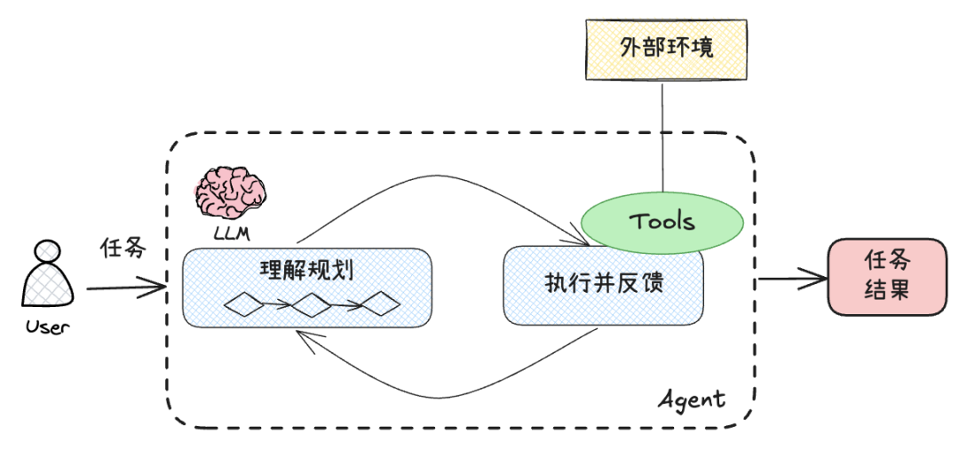 写给小白的大模型应用科普：AI Agent篇 配图 6