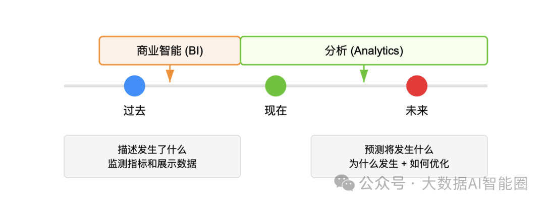 AI、BI、大数据与数据科学的底层逻辑 配图 2