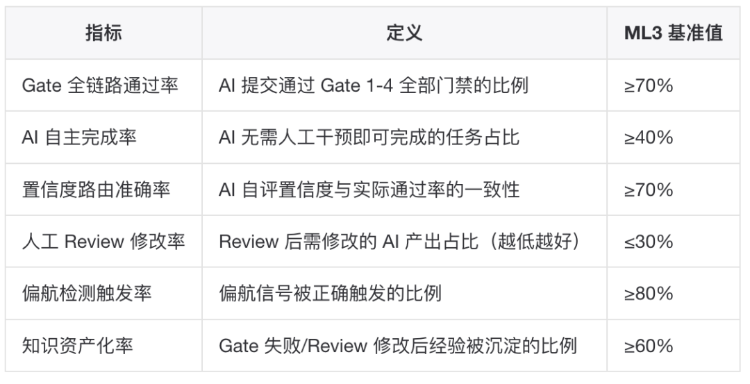 AINMM:存量生产级工程向 AI Native 演进的五级成熟度模型 配图 16