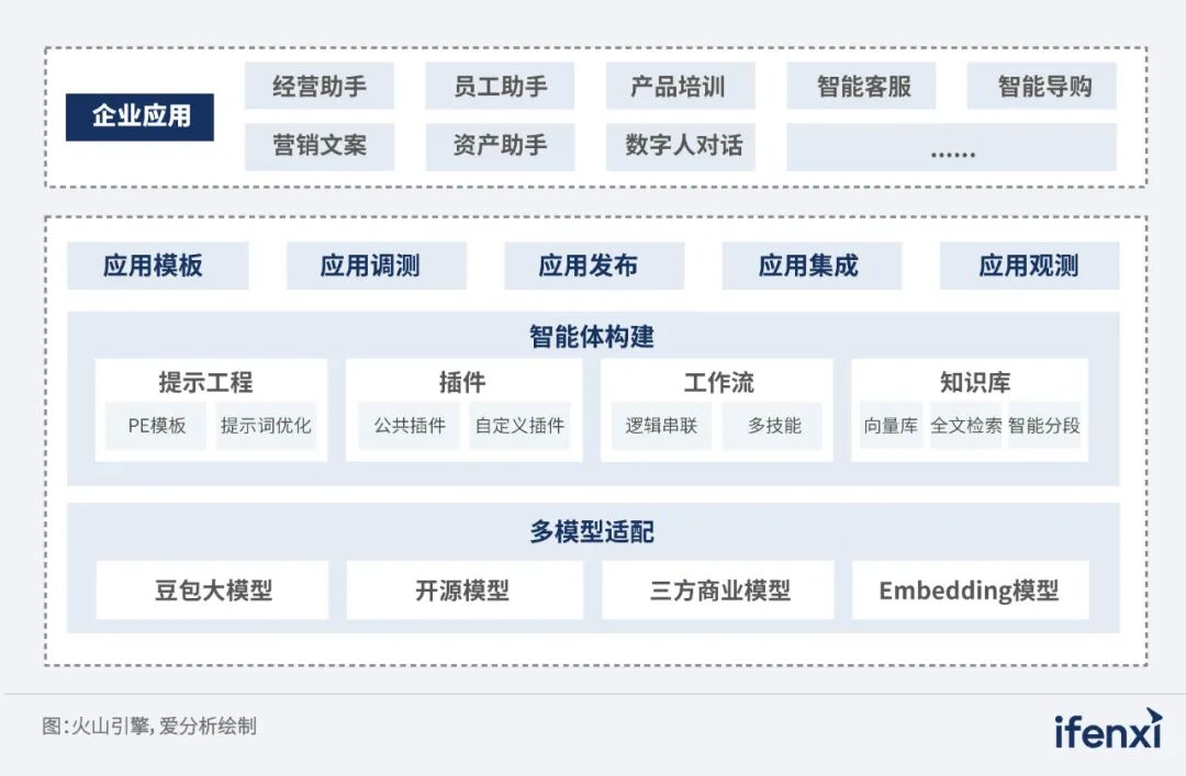 2024爱分析·AI Agent开发管理平台市场厂商评估报告：火山引擎 配图 10