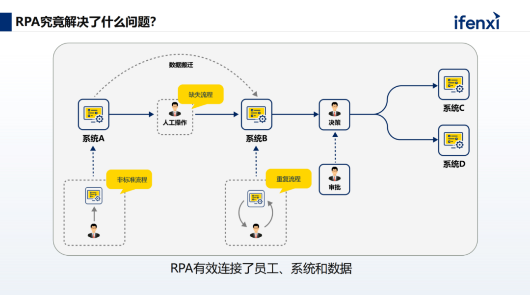 从RPA到AI Agent，数字员工规模化落地的三大阶段 配图 3