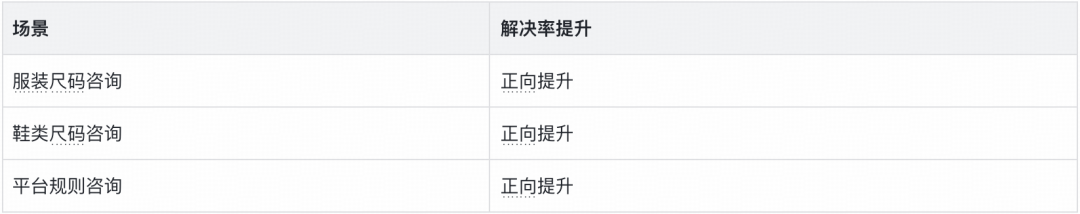 从"机械应答"到"服务伙伴"：得物高可控智能客服的 Agent 工程实践｜AICon 演讲整理 配图 10