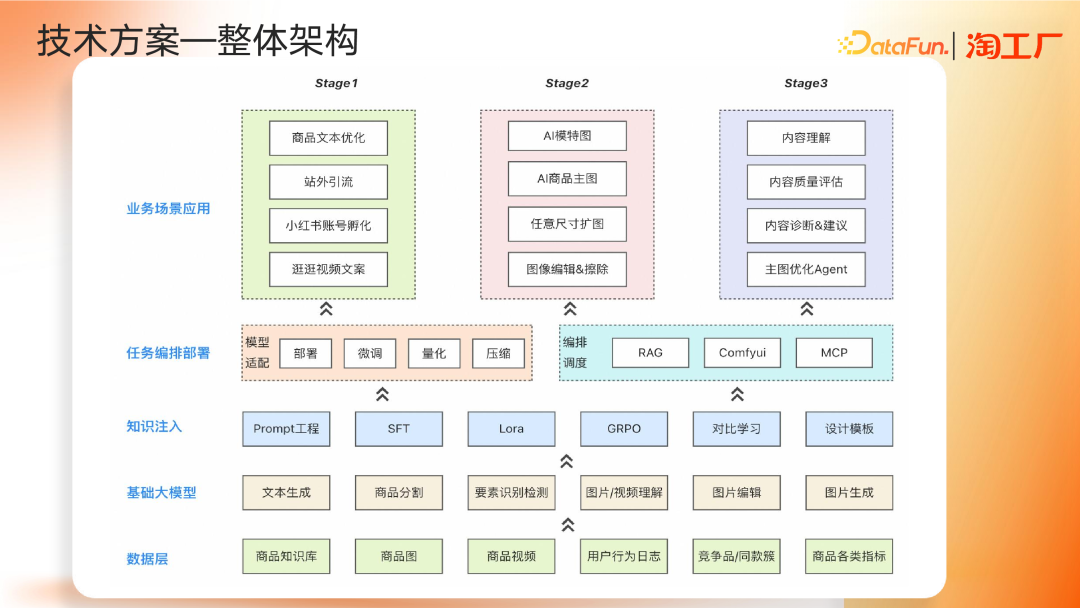 AI Agent 在电商内容场景的应用及演进 配图 4