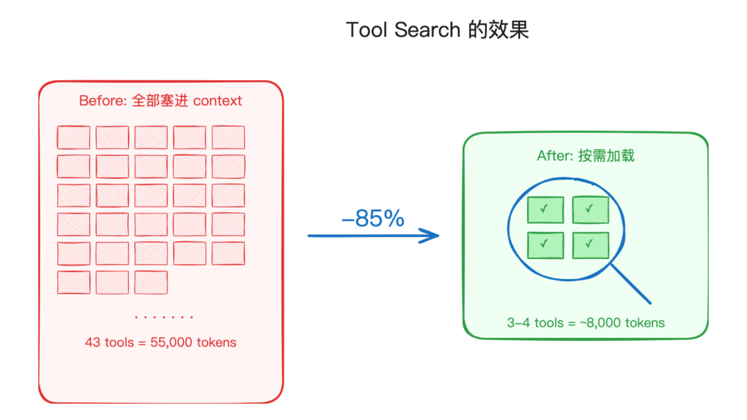 Tool Search 效果