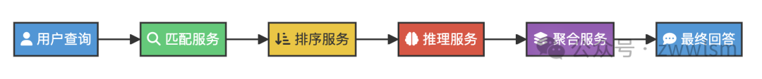Pistis-RAG: 面向可信检索增强生成(RAG)的可扩展级联框架 配图 3