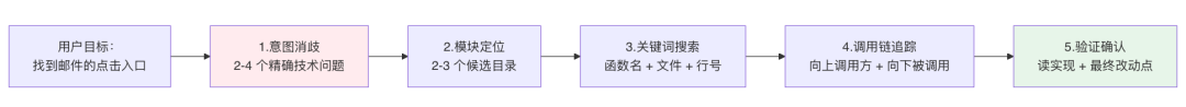 AI代码生成率94%：我们用一个 Skill 跑通需求开发全流程 配图 4