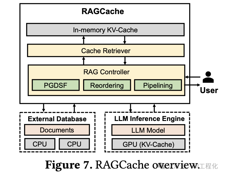 RAGCache:多级动态缓存大幅降低RAG延迟、提升吞吐能力 配图 4