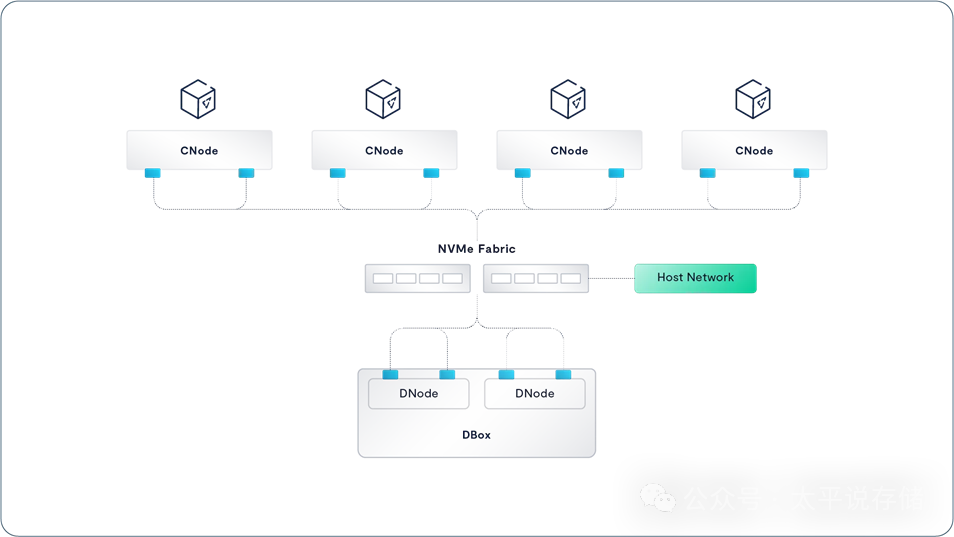 AI存储之VAST Data分析 上篇 配图 8