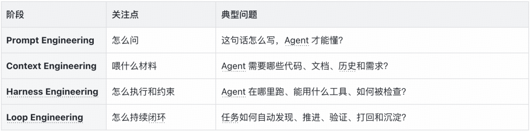 EP-Harness：从个人 AI Coding 到团队级 Agent 工作流｜得物技术 配图 5