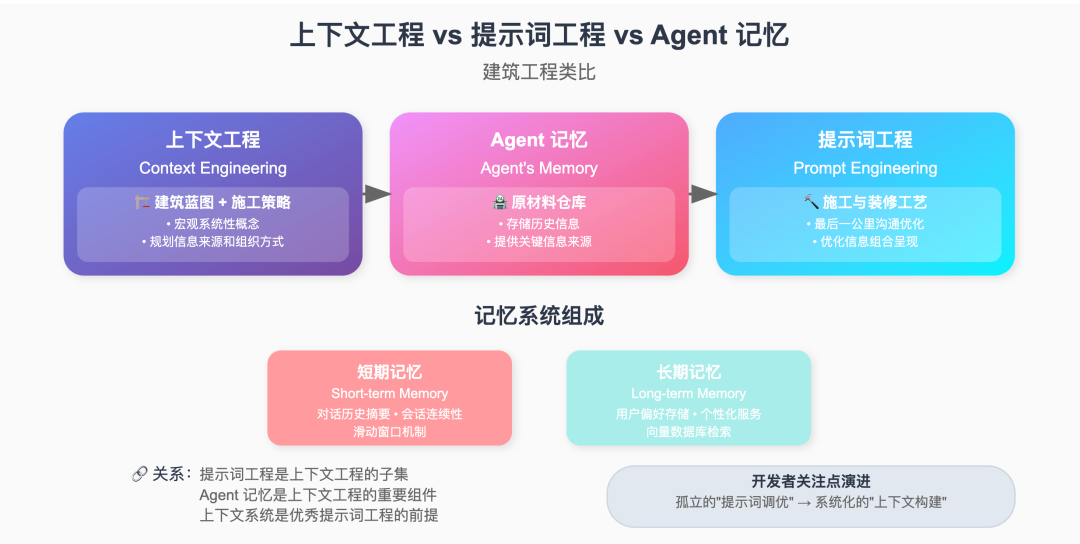 上下文工程：构建下一代 AI 应用的核心 配图 5