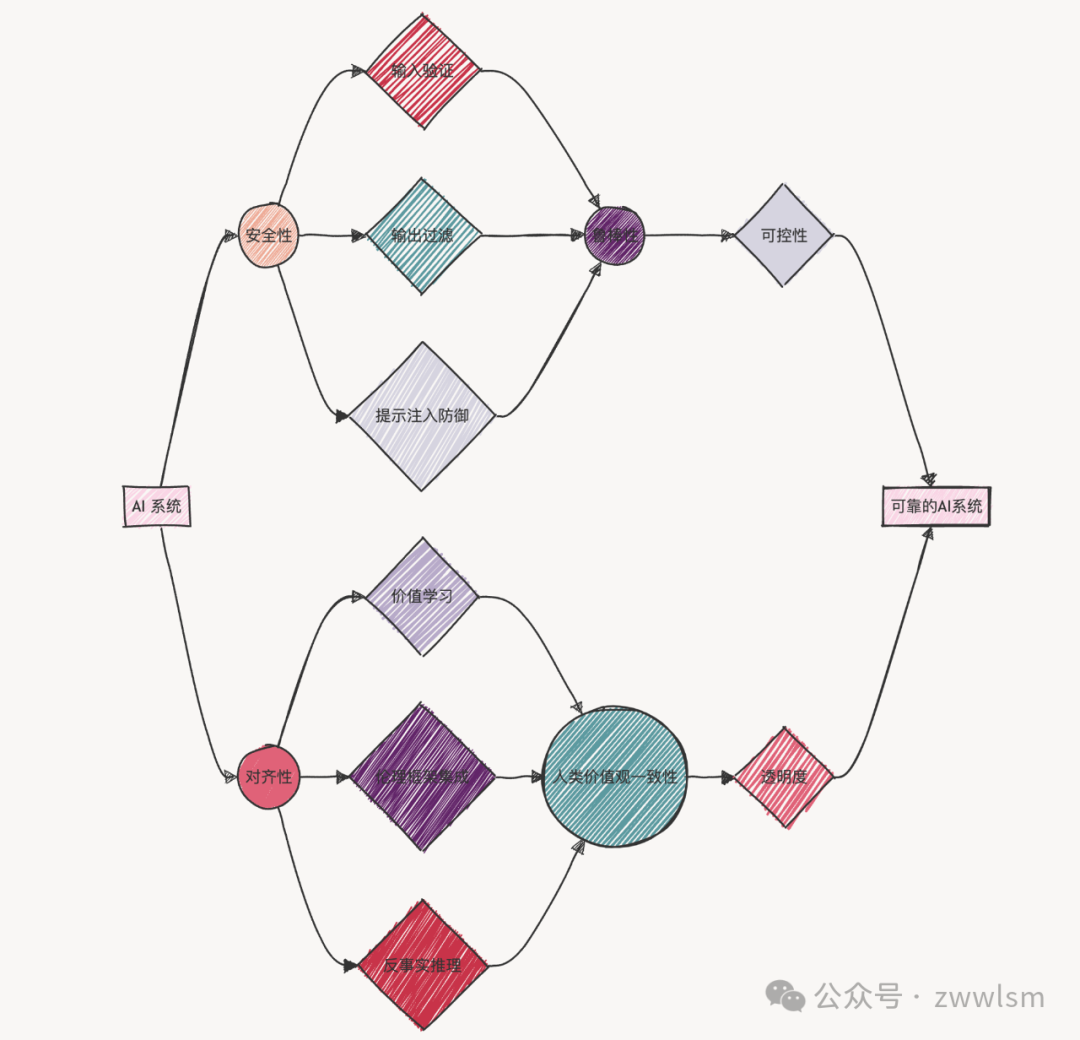 提示工程中的安全性和对齐：构建可靠和道德的AI系统