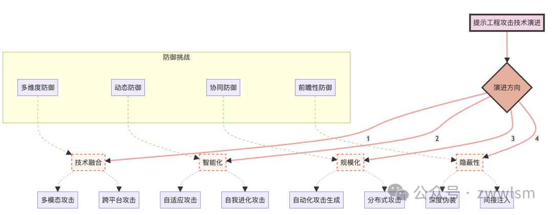 深入探讨提示工程的攻击与防范：从理论到实践【附大语言模型提示注入攻击安全风险分析报告】 配图 19