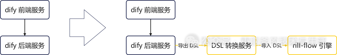 从 Dify 到 Rill-Flow：大模型应用平台的进化之路 配图 6