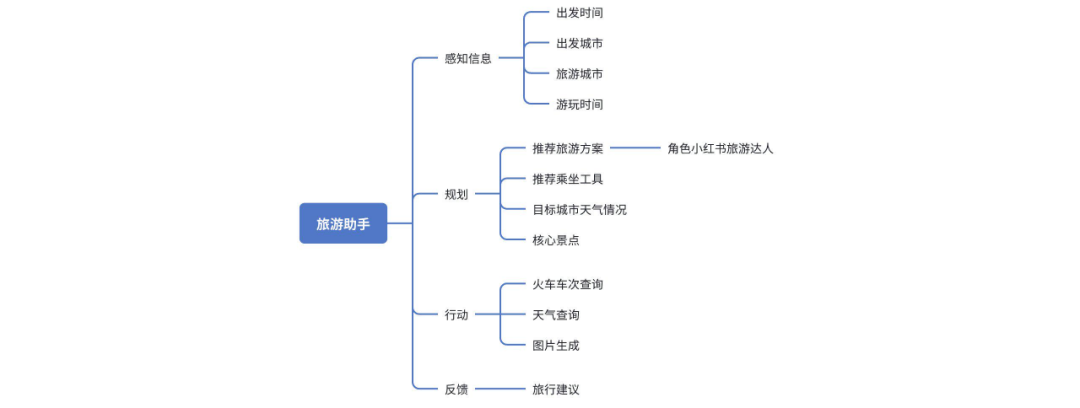coze平台保姆级教程，手把手教你创建属于你的AI Agent 配图 24
