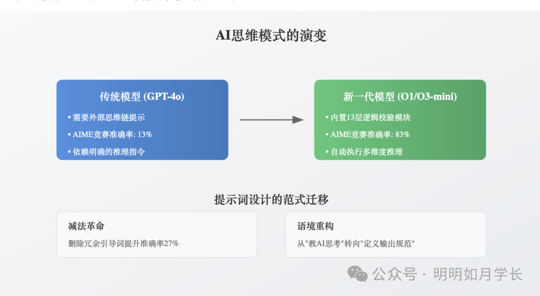 告别链式思考：新一代 AI 推理模型的提示词设计革命 配图 2