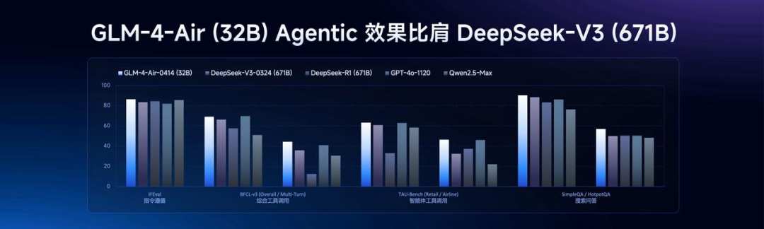 比 R1 快 8 倍、价格仅 3%，智谱新推理模型来袭，能让免费智能体自己赚钱！张鹏：Agent 也有 Scaling Law 配图 4
