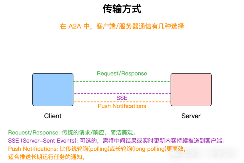 谷歌推出A2A协议，智能体跨平台协作时代到来 配图 4